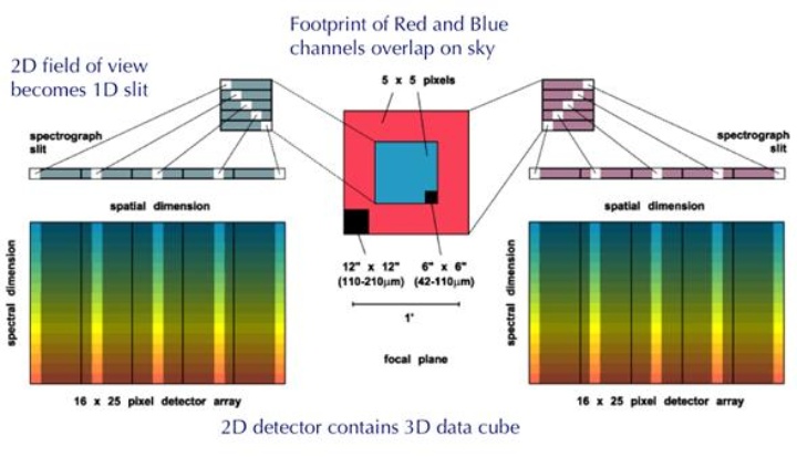 Figure 1: Imaging spectroscopy of FIFI-LS. The 5 x 5 spatial pixels in both, the red as well as the blue channel are each optically rearranged to form a long slit before entering the red and blue grating spectrometer. The correct arrangement of the pixels will be reestablished during data reduction to form a data cube.