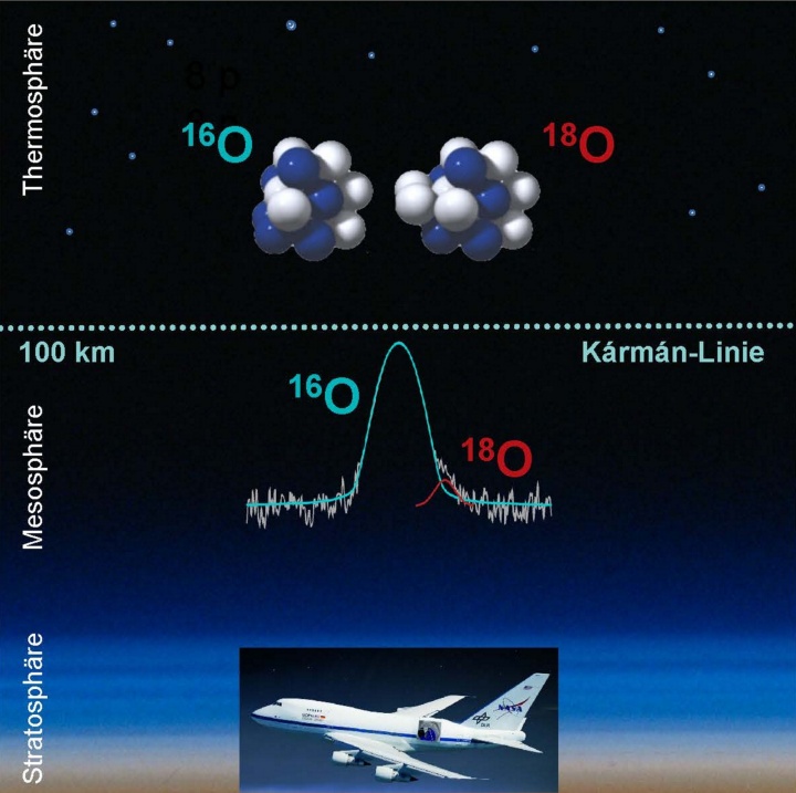 SOFIA-Beobachtungen weisen das schwere Sauerstoffisotop 18O in den höheren Schichten der Erdatmosphäre nach. Das Spektrum zeigt die Säulendichten der Sauerstofflinien von 16O (türkis) und dem schwereren Isotop 18O (rot), die in der oberen Mesosphäre und der unteren Thermosphäre in Absorption gegen den Mond nachgewiesen werden konnten. Oberhalb der Kármán-Linie (gepunktete Linie) findet kein dynamischer Auftrieb mehr statt.