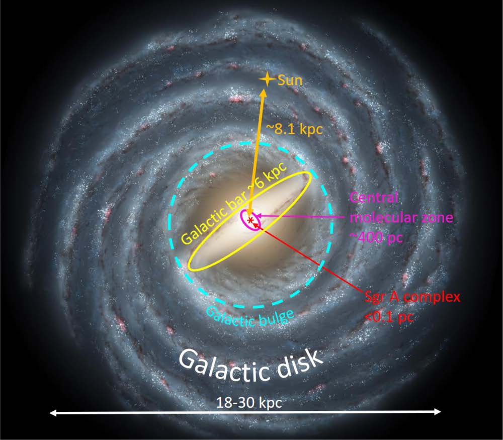 Illustration des Galaktischen Zentrums